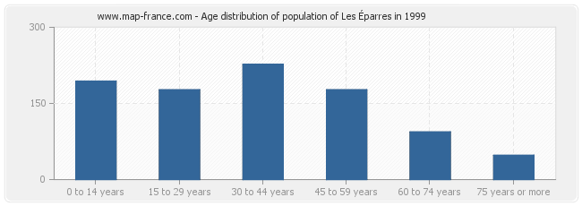 Age distribution of population of Les Éparres in 1999